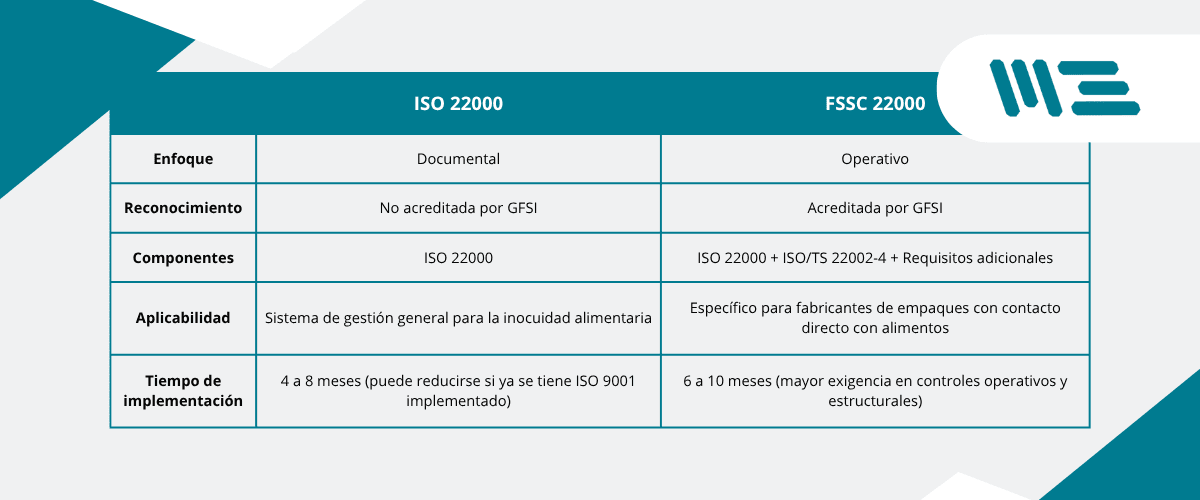 comparativa-certificaciones-empaques-alimentarios Tabla comparativa entre ISO 22000 y FSSC 22000 aplicada a fabricantes de empaques para alimentos.